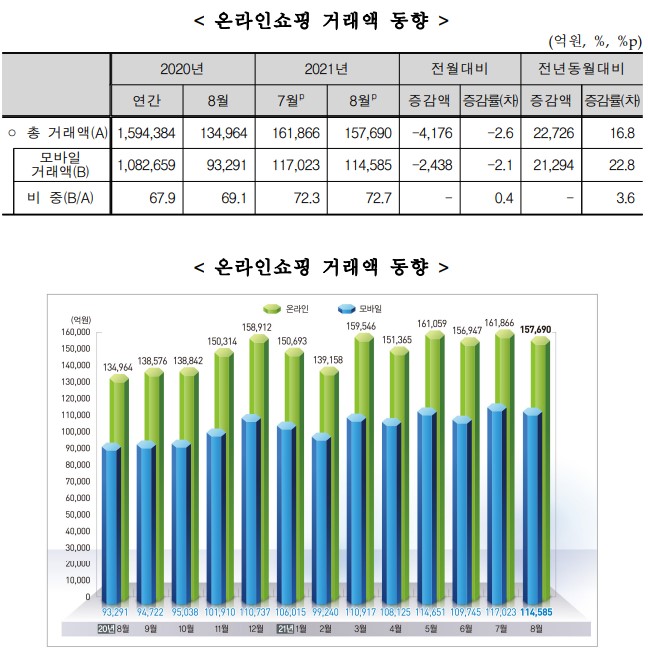 이미지: [온라인쇼핑 거래액 동향 (통계청, 2021.10)]