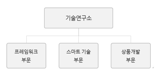 이미지: 연구개발조직