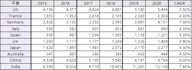 이미지: 출처: MediPoint: Diagnostic X-ray Imaging - Global Analysis and Market Forecasts