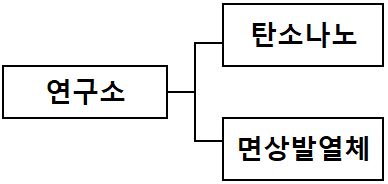 이미지: ㈜대유플러스 신사업부 조직도