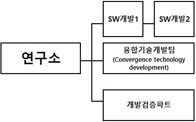 이미지: ㈜대유플러스 연구소 조직도