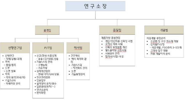 이미지: 스티어링휠 연구개발 조직도