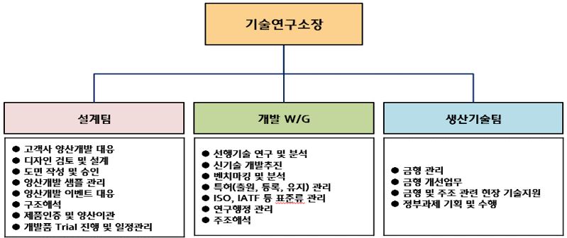 이미지: 알루미늄휠 연구개발 조직도
