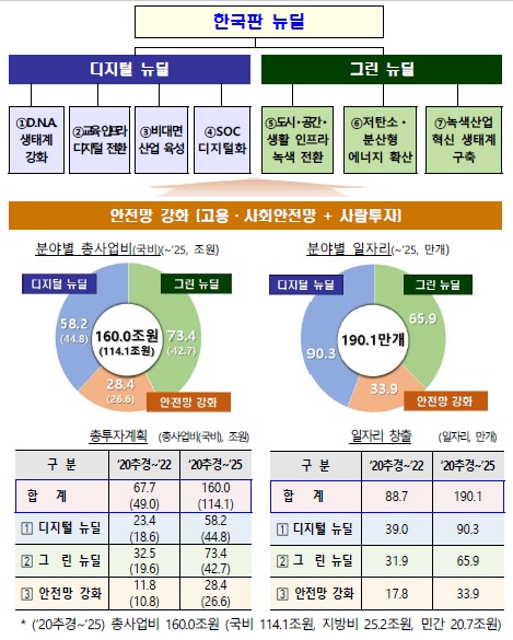 이미지: 한국판 뉴딜 (기획재정부 발간자료, 2020.07.22)