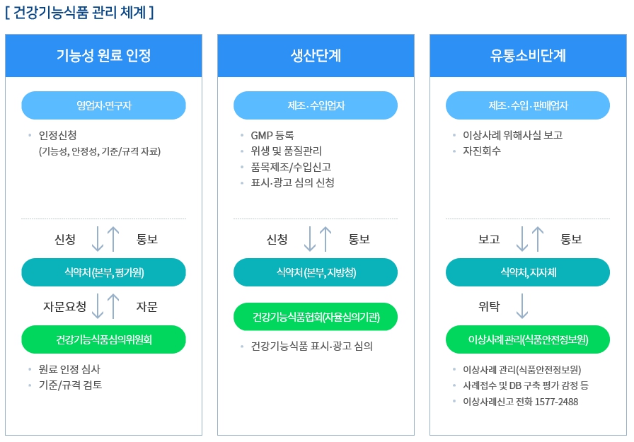 이미지: 건강기능식품 관리 체계
