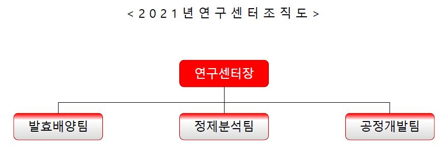 이미지: 2021년 연구센터 조직도