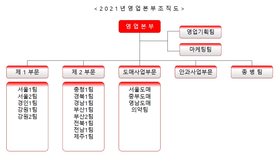 이미지: 2021년 영업본부 조직도