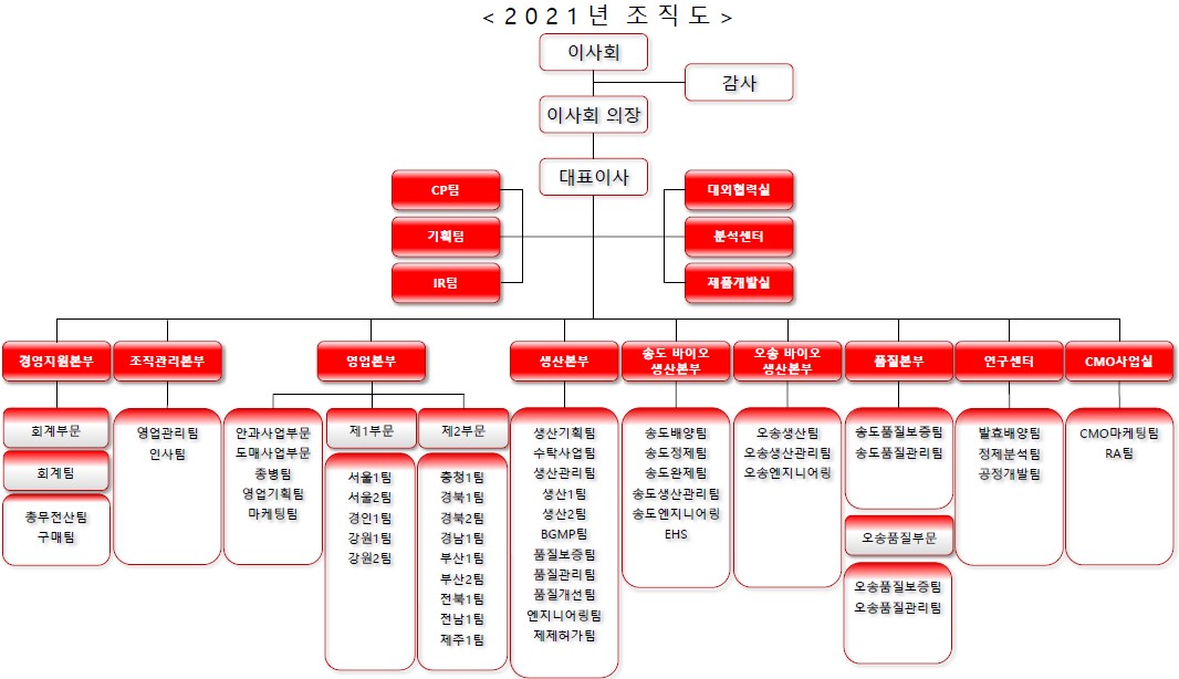 이미지: 2021년 조직도
