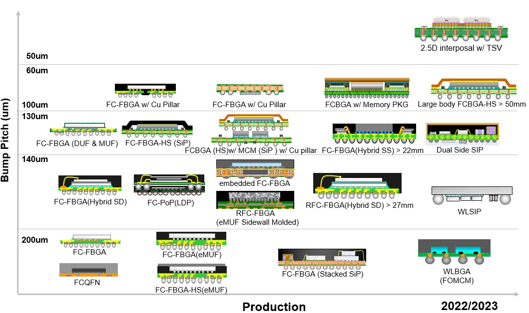 이미지: filp chip package roadmap