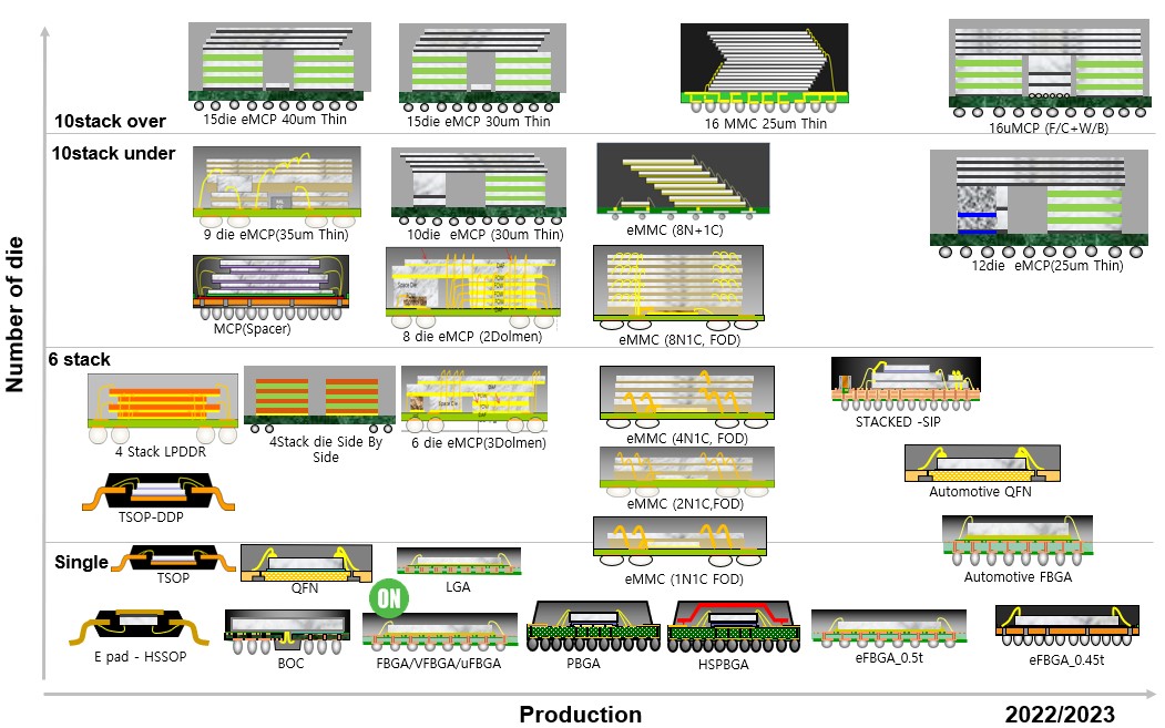 이미지: wire bond package roadmap