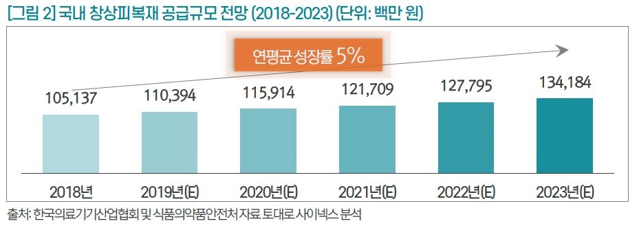 이미지: [표1]국내 창상피복재 공급규모 전망(2018-2023)
