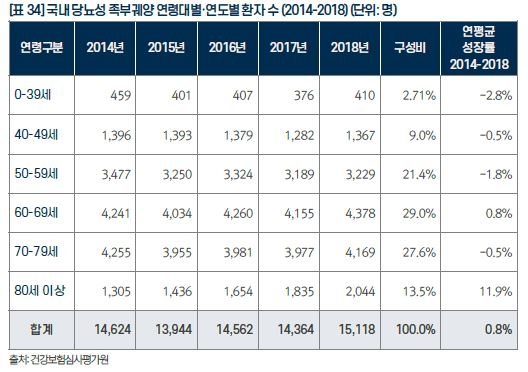 이미지: 국내 당뇨성 족부궤양 연령대별 연도별 환자 수(2014-2018)
