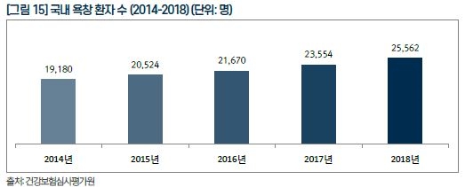 이미지: 국내 욕창 환자 수(2014-2018)