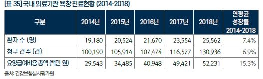 이미지: 국내 의료기관 욕창 진료현황(2014-2018)