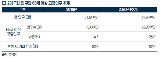 이미지: 국내인구와 65세 이상 고령인구 추계