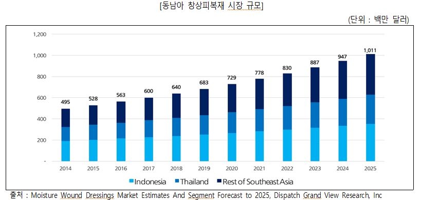 이미지: 동남아 창상피복재 시장 규모