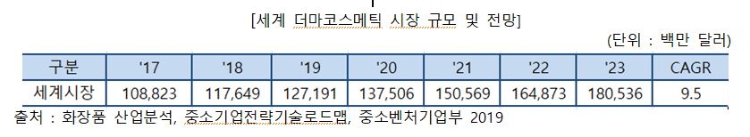 이미지: 세계 더마코스메틱 시장 규모 및 전망