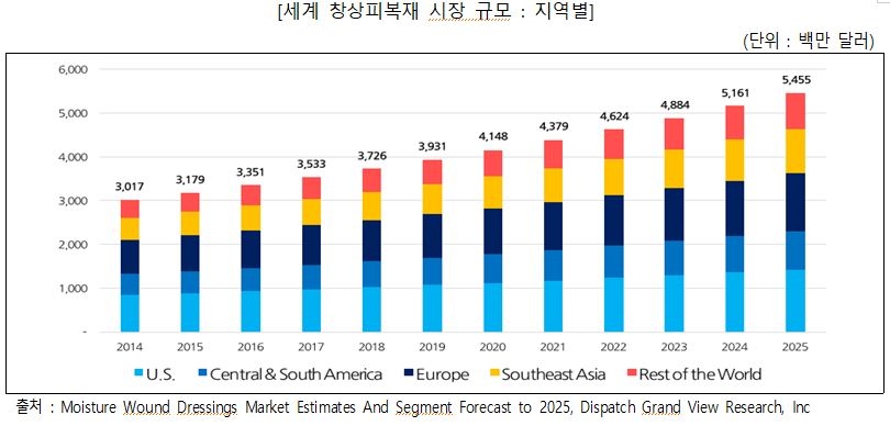 이미지: 세계 창상피복재 시장규모(지역별)