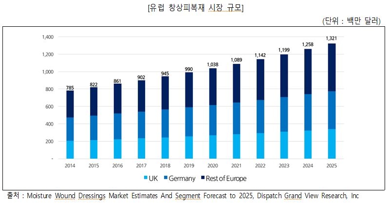 이미지: 유럽 창상피복 시장 규모