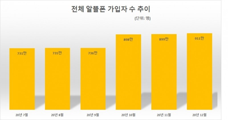 이미지: 알뜰폰가입자추이