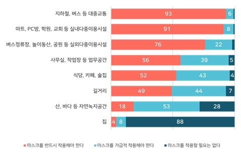 이미지: [마스크 착용 장소에 대한 여론조사(한국리서치]