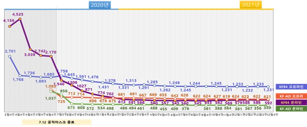 이미지: [마스크 판매가격 추이, 식품의약품안전처]