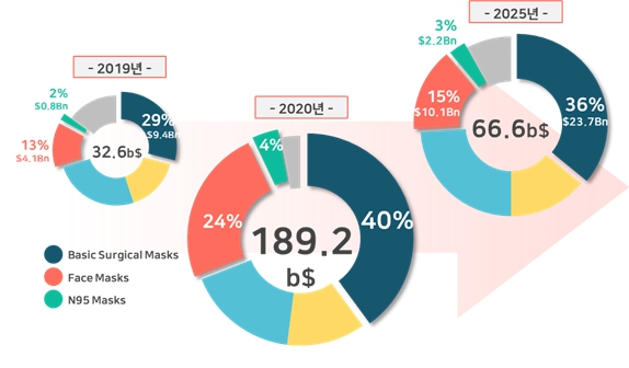 이미지: [종류별 마스크시장 전망]