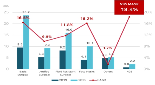 이미지: [종류별 마스크시장 전망]