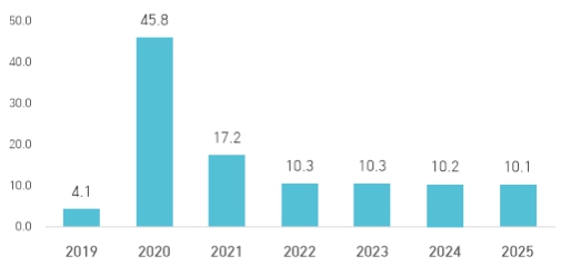 이미지: [basic surgical masks 시장 전망]