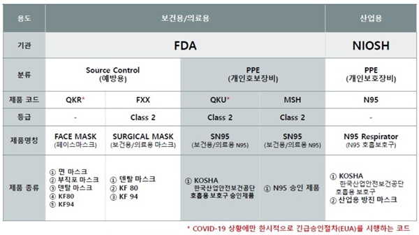 이미지: [미국 마스크 분류표]
