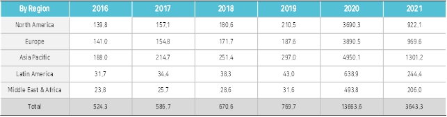 이미지: [N95마스크 지역별 판매량 추이(백만장)]