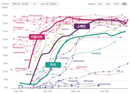 이미지: [국가별 공공장소 마스크 착용의사 추이] &nbsp;주 : YouGov, 월스트리트저널(2020.06)