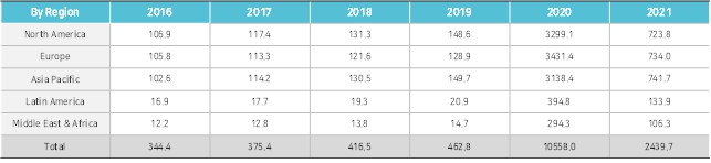 이미지: [N95 마스크 지역별 판매금액 추이(m$)]