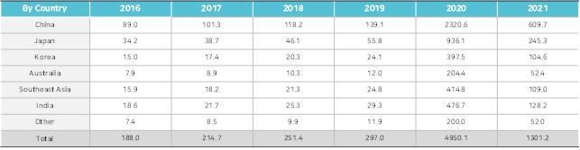 이미지: [N95 마스크 아시아 국가별 추이(백만장)]