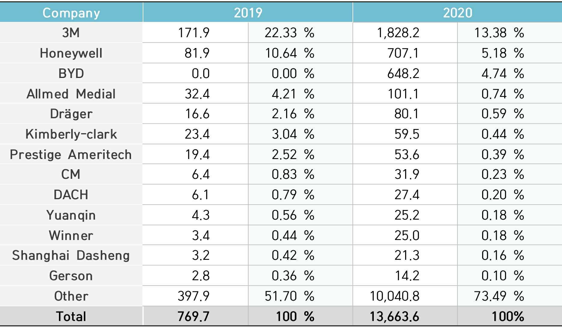 이미지: [N95 마스크 업체별 판매순위]