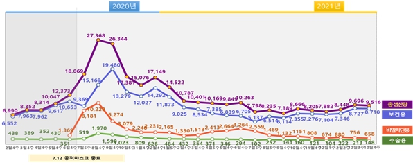 이미지: [마스크 생산량 추이, 식품의약품안전처]