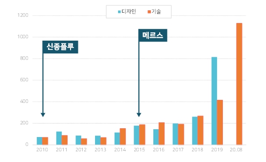 이미지: [연도별 마스크 기술 및 디자인 출원 건수 추이]