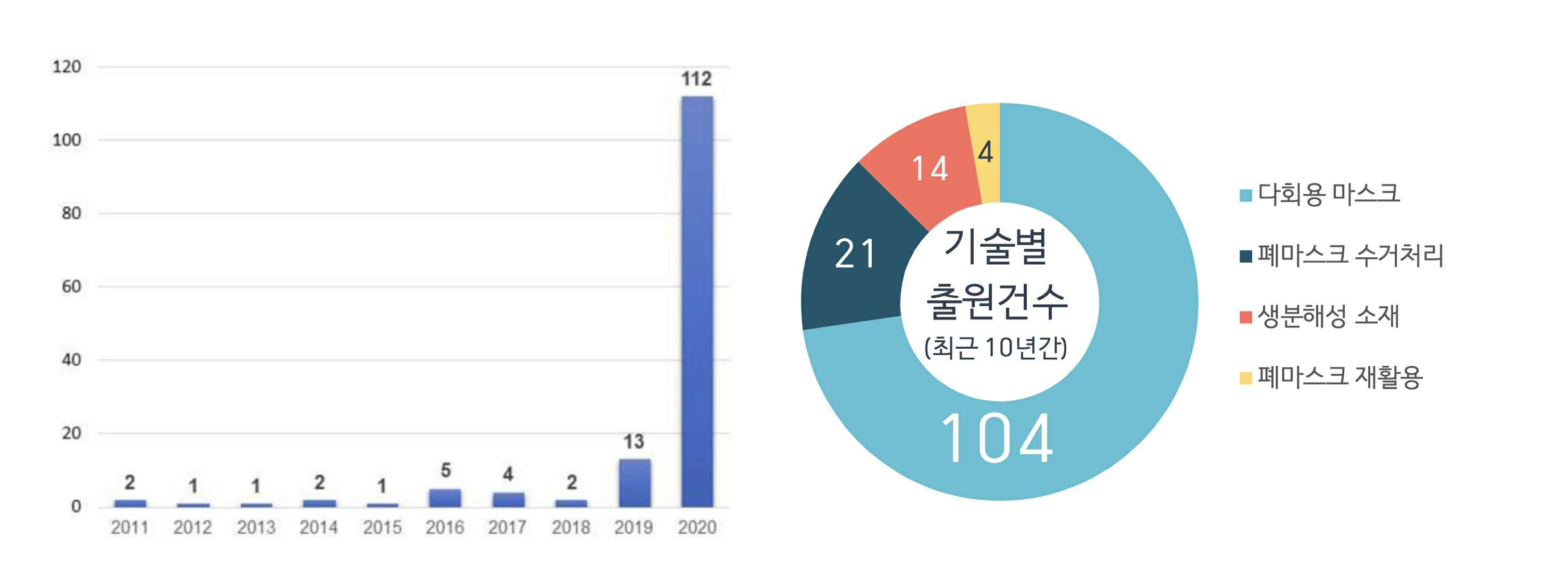 이미지: [연도별 환경오염 방지를 위한 마스크 기술 특허 출원 건수 추이]