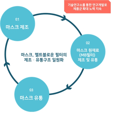 이미지: [도부마스크 사업구조]