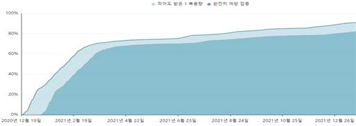 이미지: [영국 백신 접종률 추이] 자료 : WHO