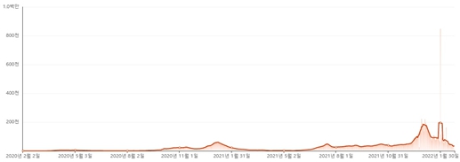 이미지: [영국 확진자 수 추이] 자료 : WHO