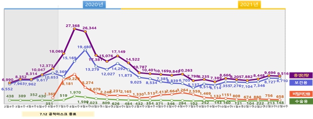 이미지: [마스크 생산량 추이, 식품의약품안전처]