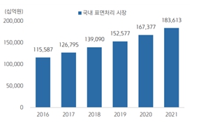 이미지: 국내표면처리시장규모및전망
