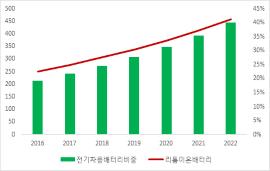 이미지: 글로벌 리튬이온배터리 시장