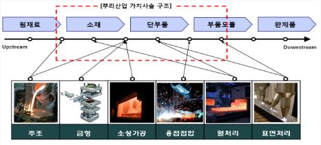 이미지: 뿌리산업의 가치사슬구조