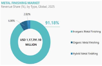 이미지: 세계금속표면처리시장의소재별예상점유율(2025)