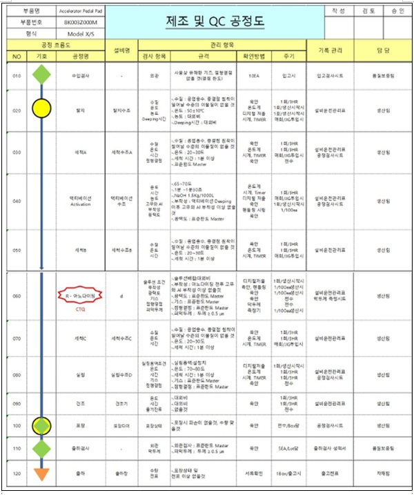 이미지: 자동차부품표면처리공정도
