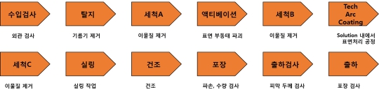 이미지: 제조공정