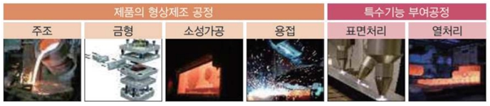 이미지: 뿌리산업의 종류
