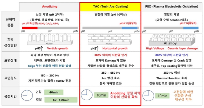 이미지: 양극산화 처리 기술별 구분